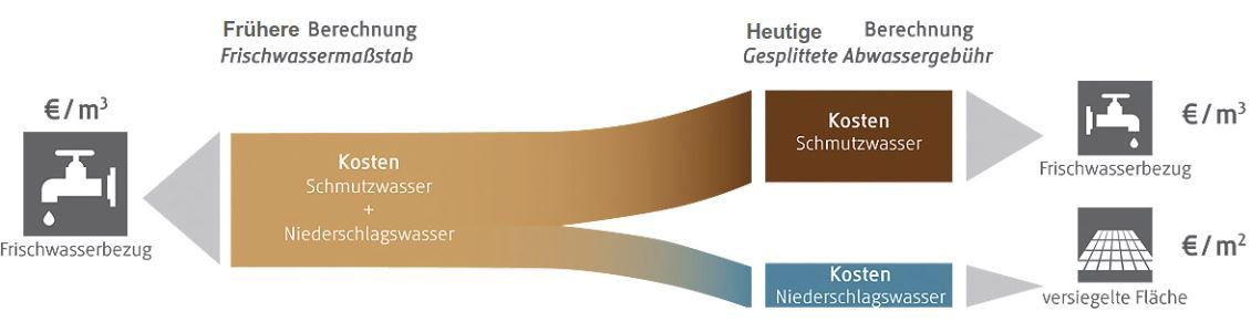 Schaubild zur Berechnung der GAG