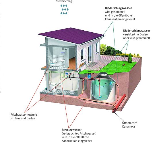 Schaubild eines Gebäudes zur Entwässerung